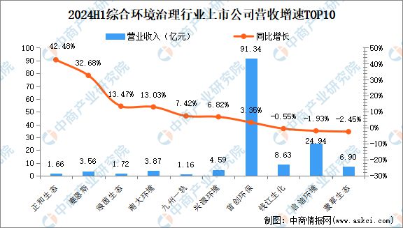 2024年上半年中国综合环境治理行业上市公司业绩排行榜(图2)