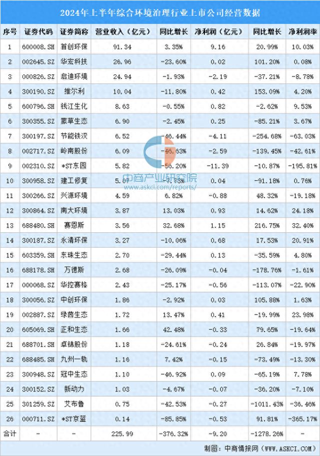 2024年上半年中国综合环境治理行业上市公司业绩排行榜(图1)