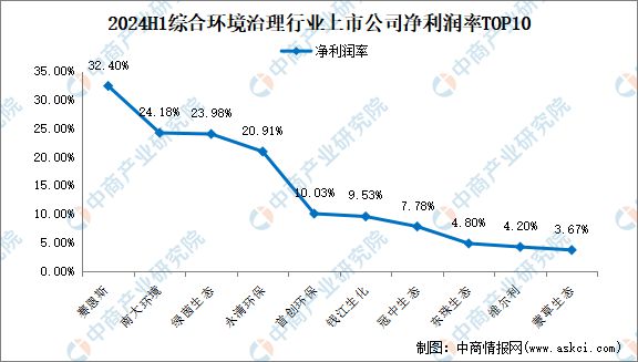 2024年上半年中国综合环境治理行业上市公司业绩排行榜(图4)