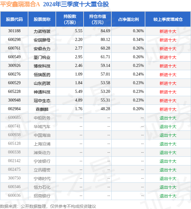 11月27日冠中生态涨613%平安鑫瑞混合A基金重仓该股(图2)