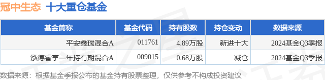 11月27日冠中生态涨613%平安鑫瑞混合A基金重仓该股(图1)