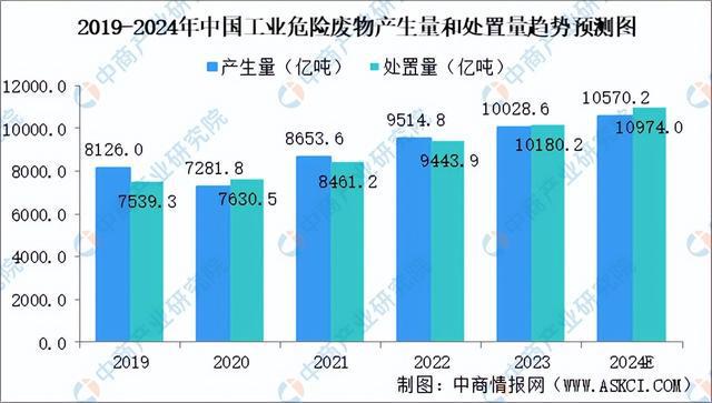 2024年中国固废处理行业市场前景及投资研究报告（简版）(图5)