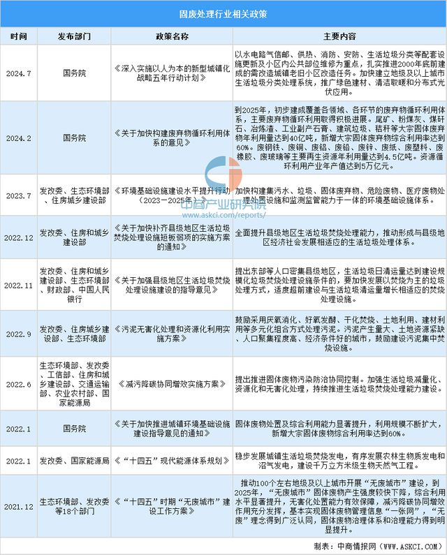 2024年中国固废处理行业市场前景及投资研究报告（简版）(图3)