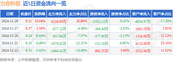 11月28日力合科创涨停分析：深圳本地股土壤修复碳基材料概念热股(图1)