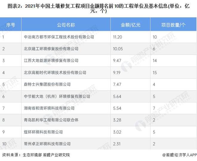 【前瞻解读】2023-2028年中国土壤修复行业市场及竞争格局分析(图1)