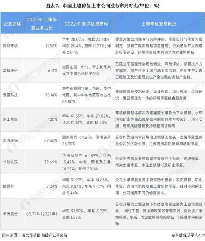 【前瞻解读】2023-2028年中国土壤修复行业市场及竞争格局分析(图6)