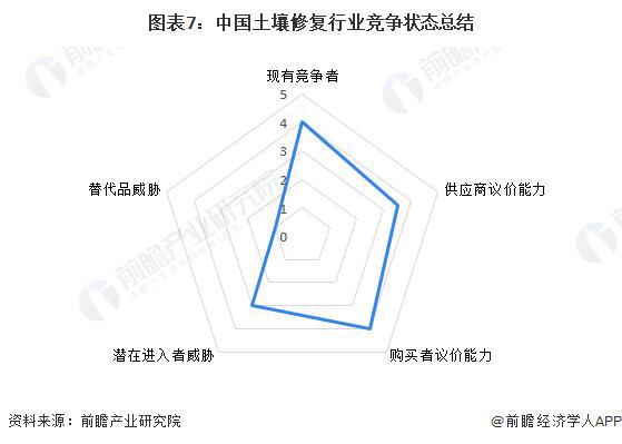 【前瞻解读】2023-2028年中国土壤修复行业市场及竞争格局分析(图7)