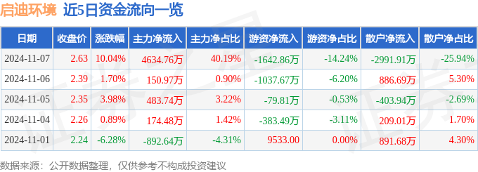 11月7日启迪环境涨停分析：土壤修复污水处理PPP概念热股(图1)