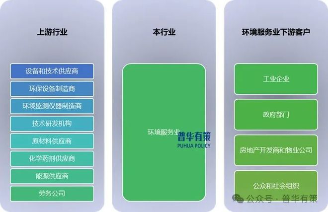 2024-2030年环境服务行业细分市场调研及投资可行性分析报告(图3)