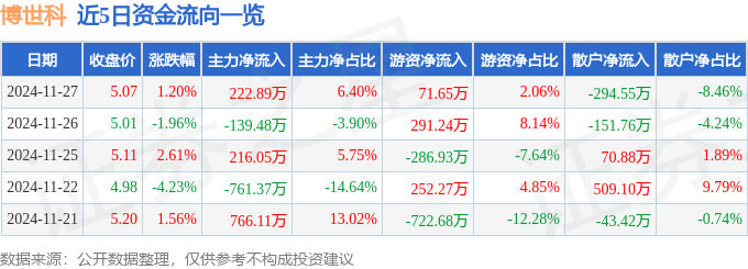 股票行情快报：博世科（300422）11月27日主力资金净买入22289万元(图1)