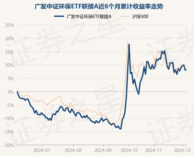 12月5日基金净值：广发中证环保ETF联接A最新净值07656跌013%(图1)