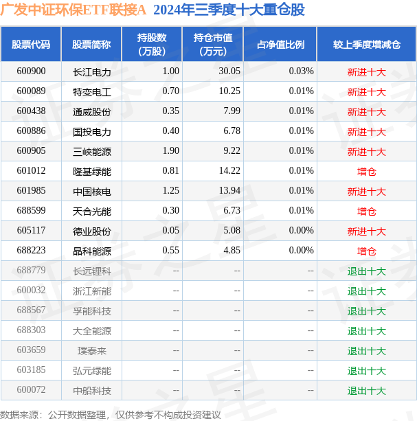 12月5日基金净值：广发中证环保ETF联接A最新净值07656跌013%(图2)