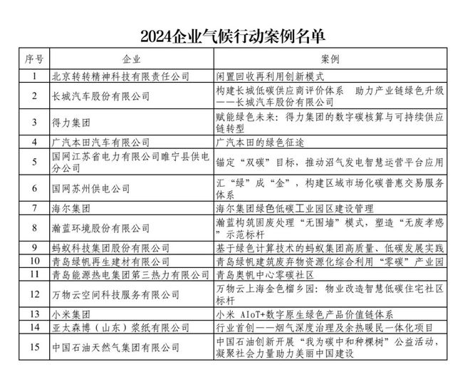 公示关于2024企业气候行动案例名单的公示(图1)