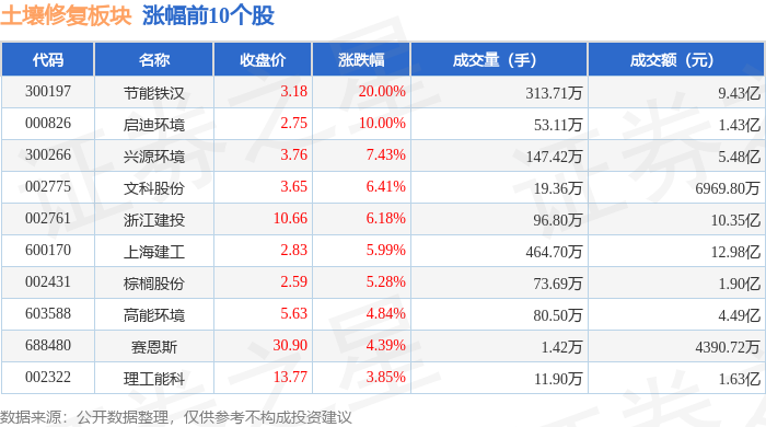 土壤修复板块12月6日涨246%节能铁汉领涨主力资金净流出40506万元(图1)