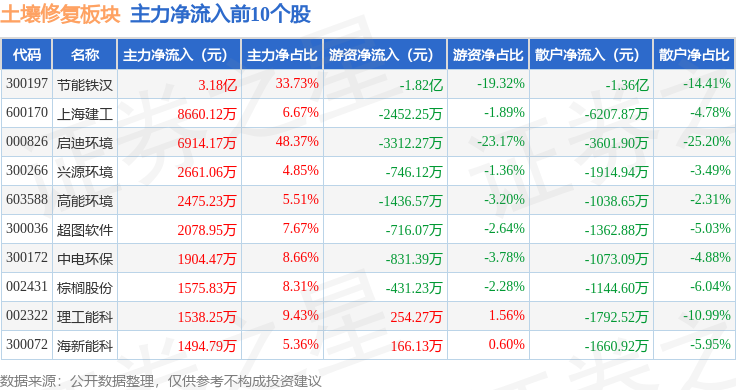 土壤修复板块12月6日涨246%节能铁汉领涨主力资金净流出40506万元(图3)