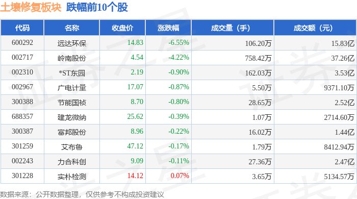 土壤修复板块12月6日涨246%节能铁汉领涨主力资金净流出40506万元(图2)