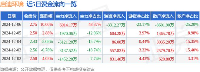 12月6日启迪环境涨停分析：土壤修复垃圾分类PPP概念热股(图1)