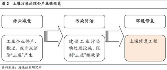 土壤修复行业及市场现状深度分析-智农361(图3)