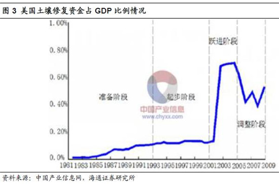 土壤修复行业及市场现状深度分析-智农361(图4)