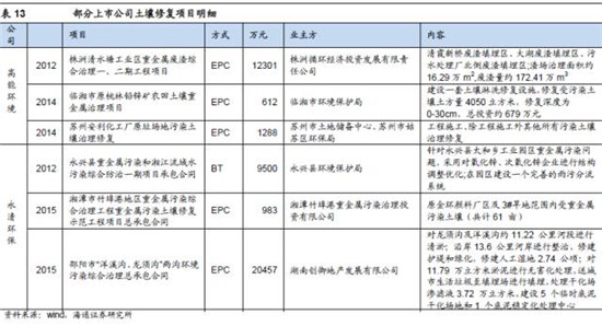 土壤修复行业及市场现状深度分析-智农361(图12)