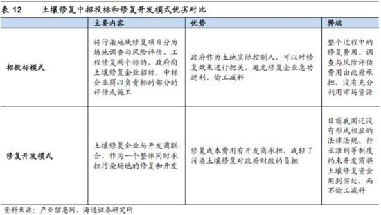 土壤修复行业及市场现状深度分析-智农361(图11)