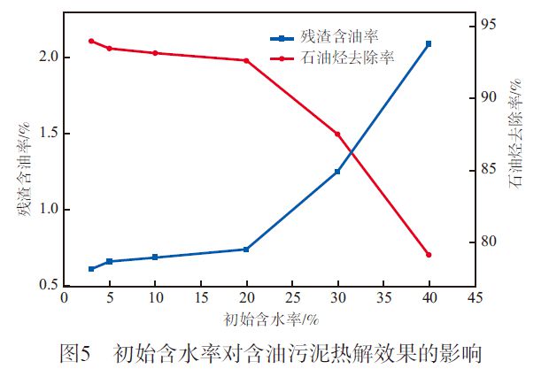 好文分享异位热解技术处理塔河油田含油污泥(图5)