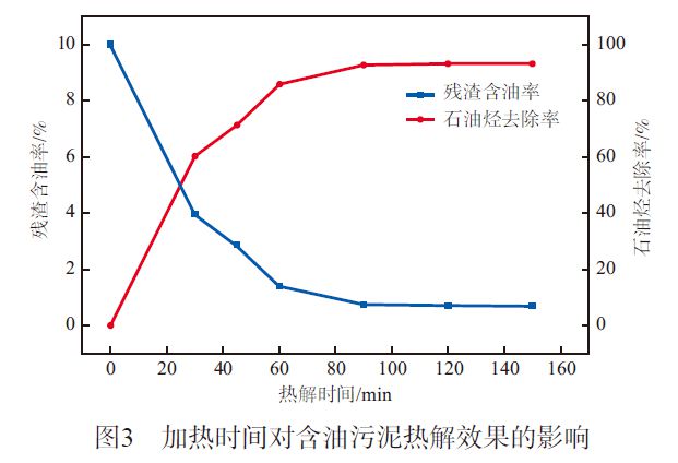 好文分享异位热解技术处理塔河油田含油污泥(图3)