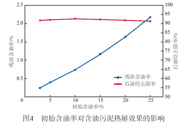 好文分享异位热解技术处理塔河油田含油污泥(图4)