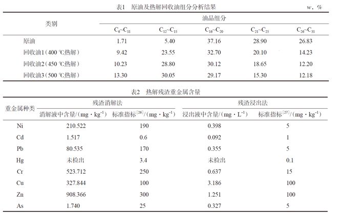 好文分享异位热解技术处理塔河油田含油污泥(图6)