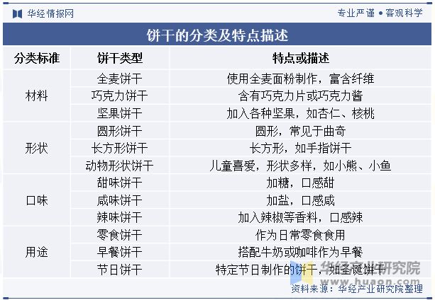 2024年中国饼干行业发展前景展望重点转向低糖、低脂、高纤维和富含营养成分的健康型产品「图」(图1)