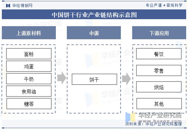 2024年中国饼干行业发展前景展望重点转向低糖、低脂、高纤维和富含营养成分的健康型产品「图」(图3)