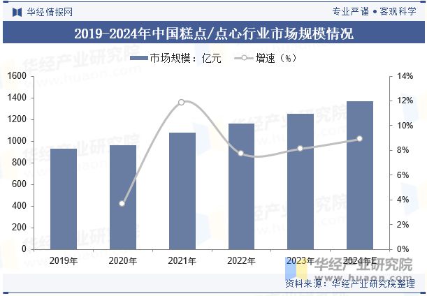 2024年中国饼干行业发展前景展望重点转向低糖、低脂、高纤维和富含营养成分的健康型产品「图」(图5)