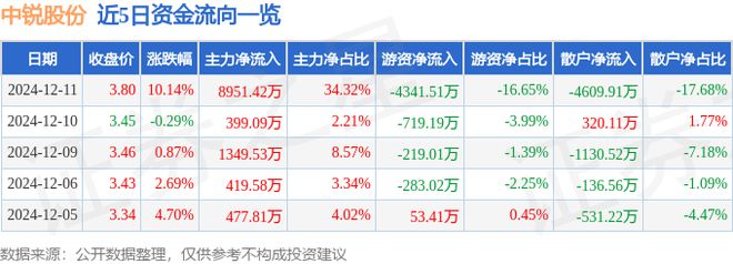 12月11日中锐股份涨停分析：园林土壤修复白酒概念热股(图1)