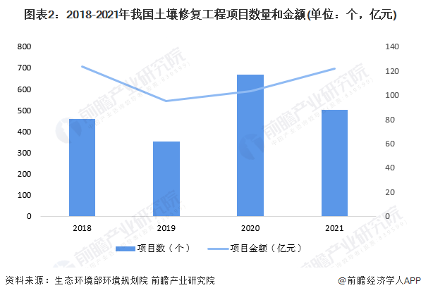 2023年中国土壤修复行业需求市场分析项目规模呈增长态势【组图】(图2)