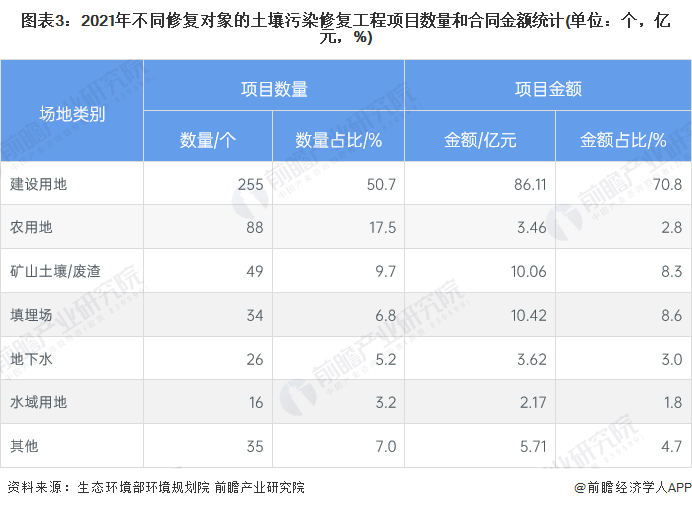 2023年中国土壤修复行业需求市场分析项目规模呈增长态势【组图】(图3)