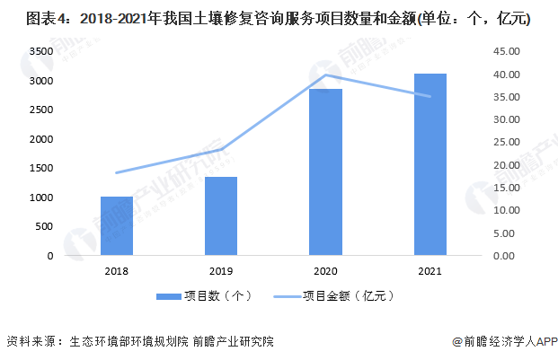 2023年中国土壤修复行业需求市场分析项目规模呈增长态势【组图】(图4)