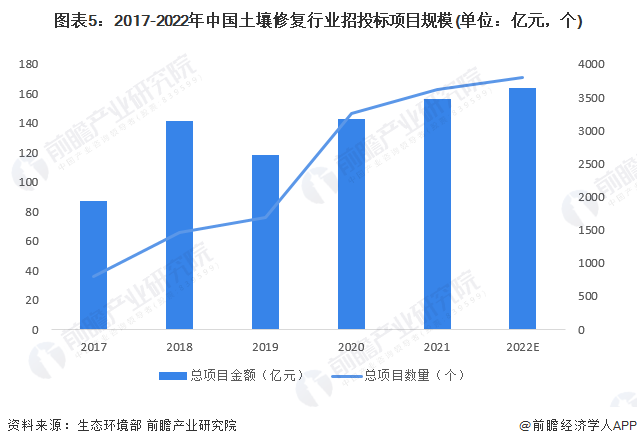 2023年中国土壤修复行业需求市场分析项目规模呈增长态势【组图】(图5)