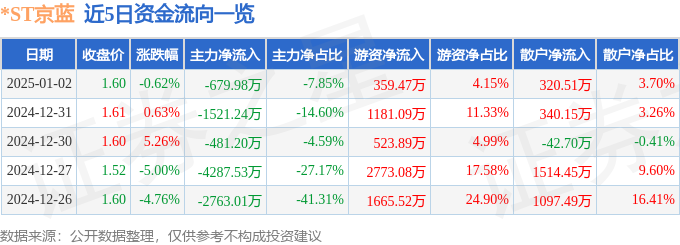 股票行情快报：ST京蓝（000711）1月2日主力资金净卖出67998万元(图1)