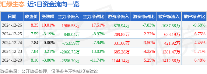 12月26日汇绿生态涨停分析：光通信园林土壤修复概念热股(图1)