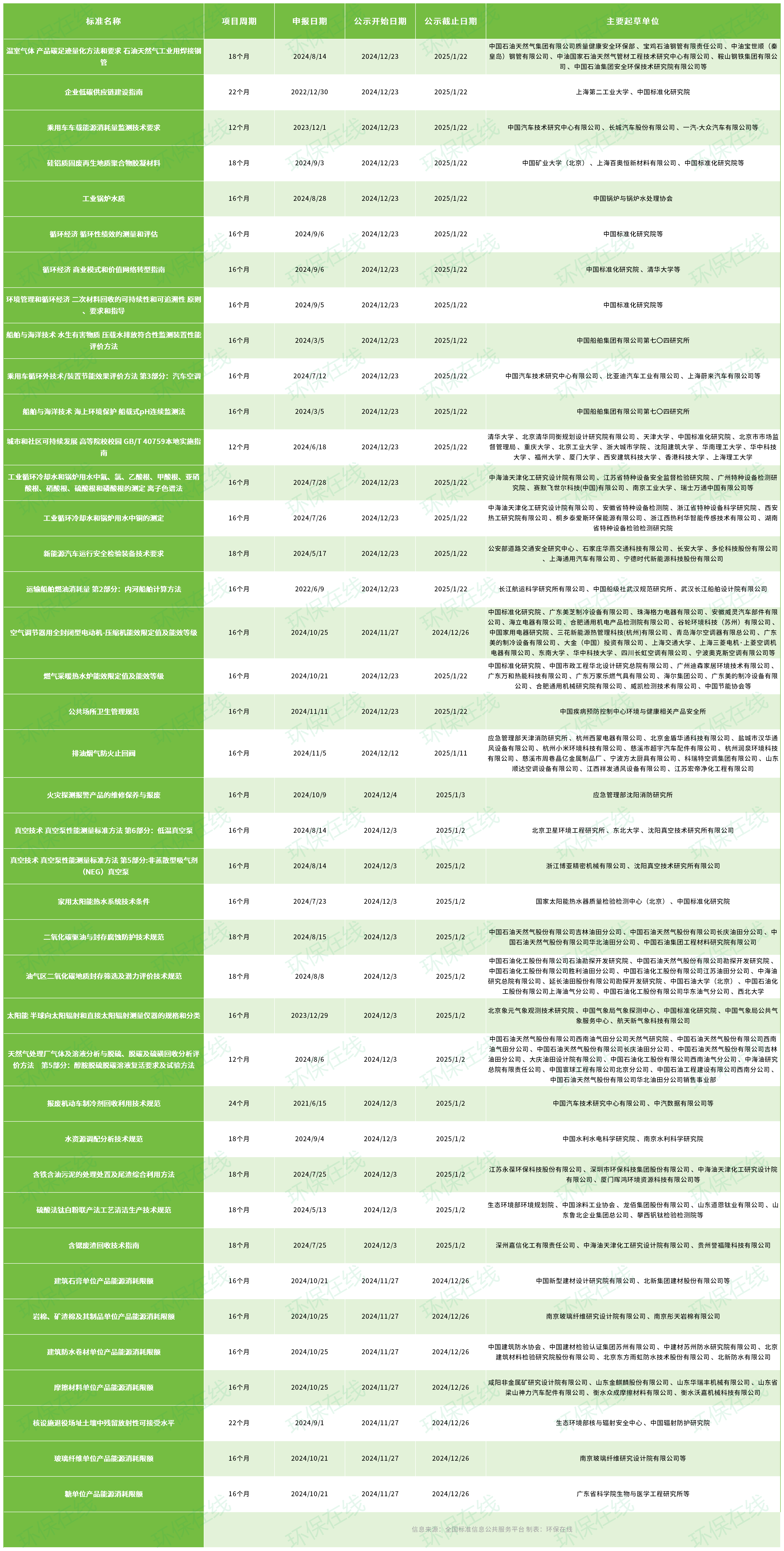 40项环保相关标准拟立项涉碳足迹、工业锅炉、含油污泥等(图1)