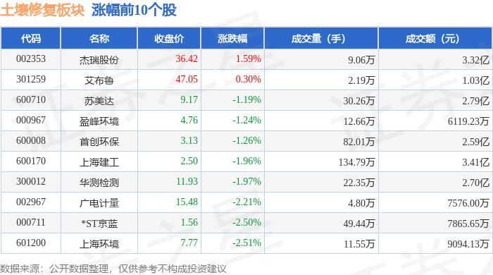 土壤修复板块1月3日跌319%东珠生态领跌主力资金净流出484亿元(图1)