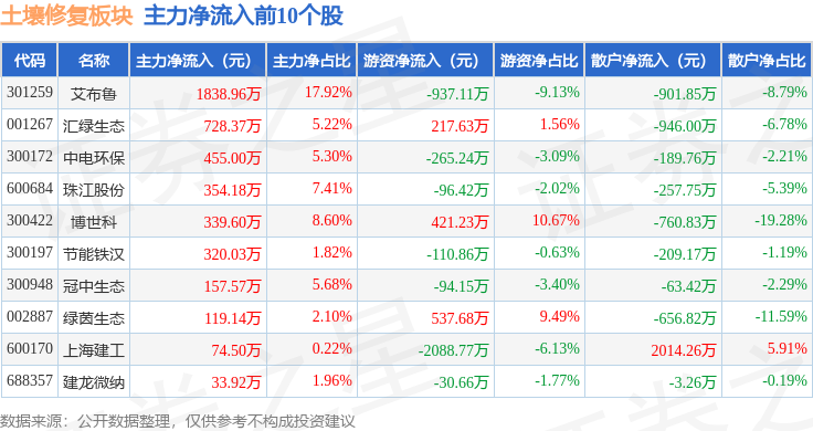 土壤修复板块1月3日跌319%东珠生态领跌主力资金净流出484亿元(图3)