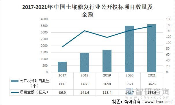 一文了解中国土壤修复行业发展现状及趋势(附行业政策、市场供需及发展趋势等)(图1)