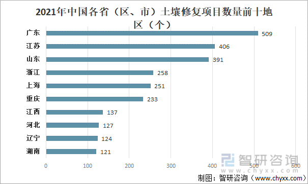 一文了解中国土壤修复行业发展现状及趋势(附行业政策、市场供需及发展趋势等)(图2)