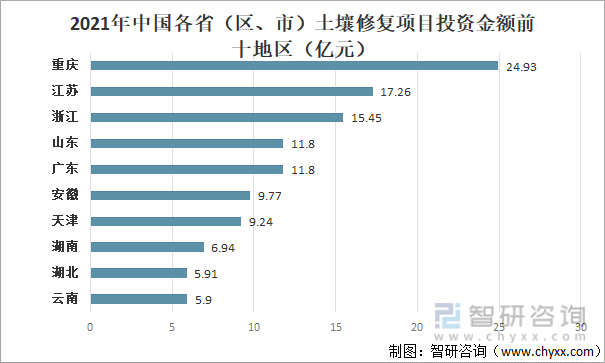 一文了解中国土壤修复行业发展现状及趋势(附行业政策、市场供需及发展趋势等)(图3)