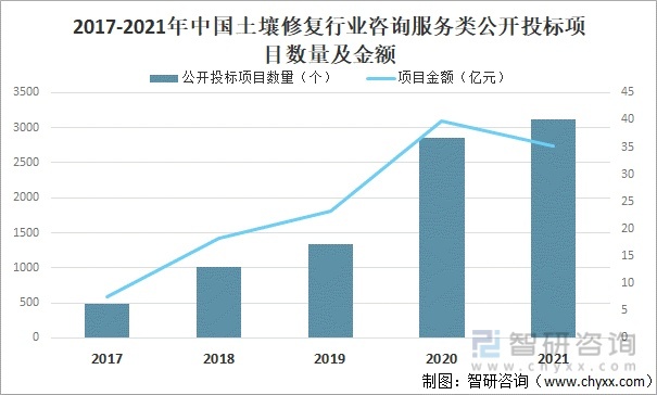 一文了解中国土壤修复行业发展现状及趋势(附行业政策、市场供需及发展趋势等)(图4)