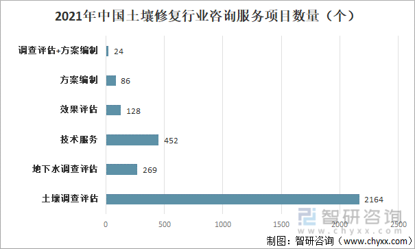 一文了解中国土壤修复行业发展现状及趋势(附行业政策、市场供需及发展趋势等)(图5)