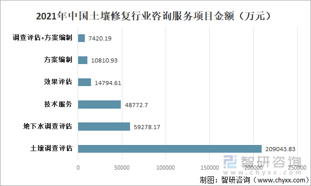 一文了解中国土壤修复行业发展现状及趋势(附行业政策、市场供需及发展趋势等)(图6)