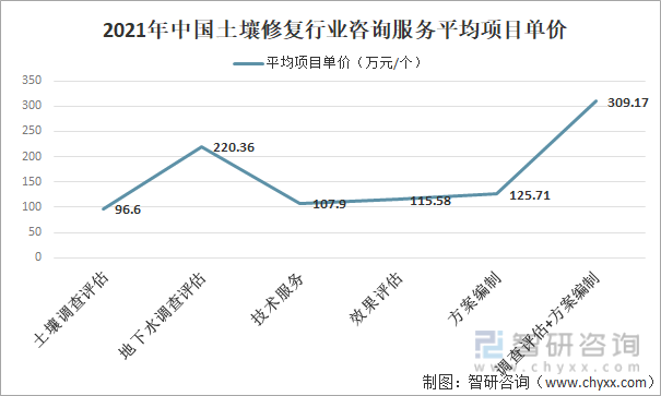 一文了解中国土壤修复行业发展现状及趋势(附行业政策、市场供需及发展趋势等)(图7)