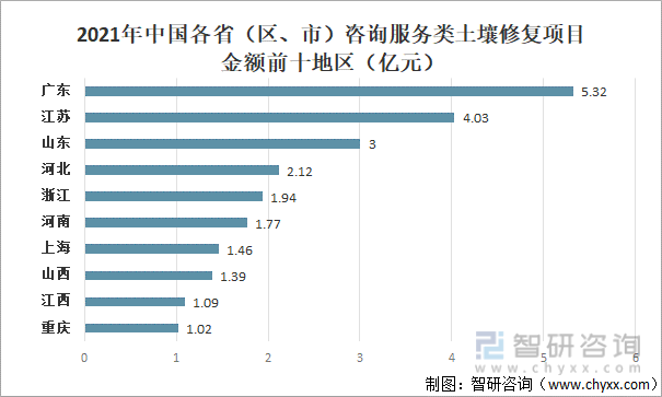 一文了解中国土壤修复行业发展现状及趋势(附行业政策、市场供需及发展趋势等)(图9)